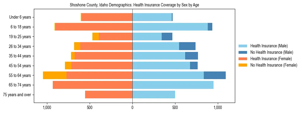 Pyramid chart showing health insurance coverage by age and sex in Shoshone County, Idaho.