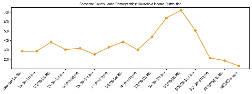 Horizontal bar chart showing household income distribution in Shoshone County, Idaho.