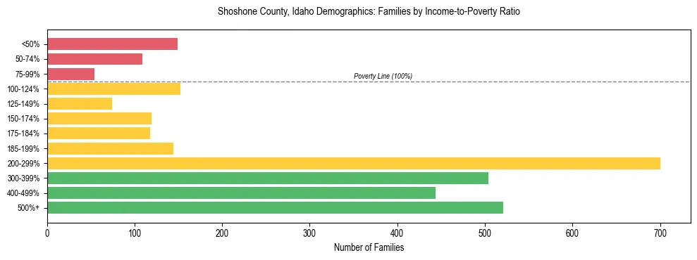 Horizontal bar chart showing family distribution by income-to-poverty ratio in Shoshone County, Idaho, based on 2023 ACS data.
