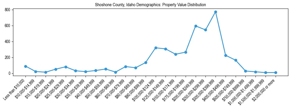 Line chart showing the distribution of property values for owner-occupied housing units in Shoshone County, Idaho.