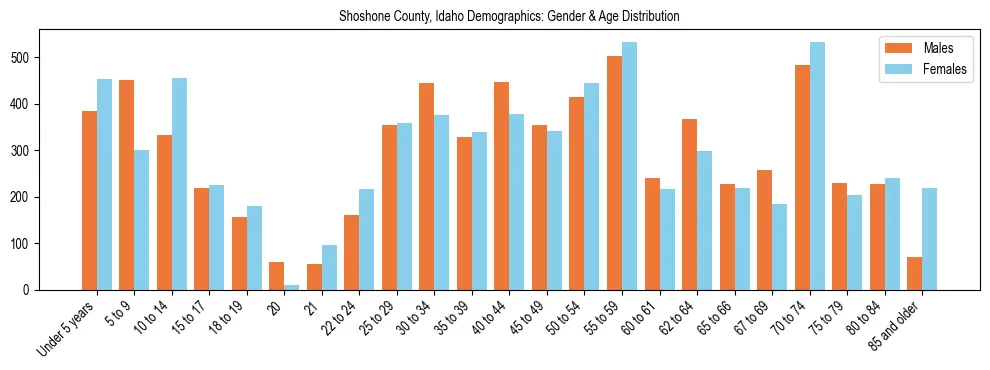 Bar chart showing the population distribution of Shoshone County, Idaho by age group and gender, based on 2023 ACS data.