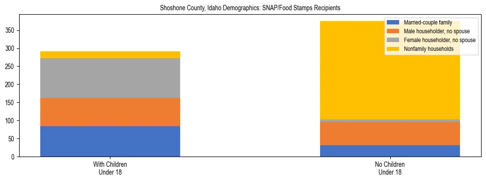 Stacked bar chart showing SNAP/Food Stamps recipient household composition by presence of children under 18 in Shoshone County, Idaho, based on 2023 ACS data.