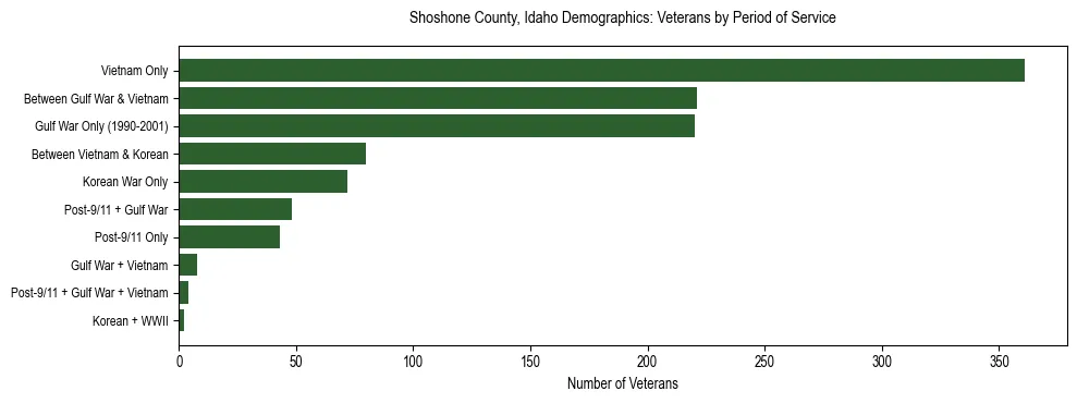 Horizontal bar chart showing veteran distribution by period of military service in Shoshone County, Idaho, based on 2023 ACS data.