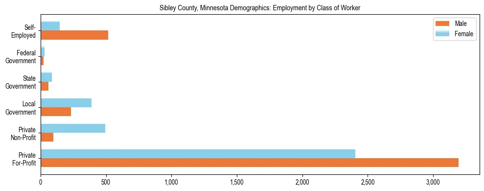 Horizontal bar chart showing employment distribution by class of worker and gender in Sibley County, Minnesota, based on 2023 ACS data.