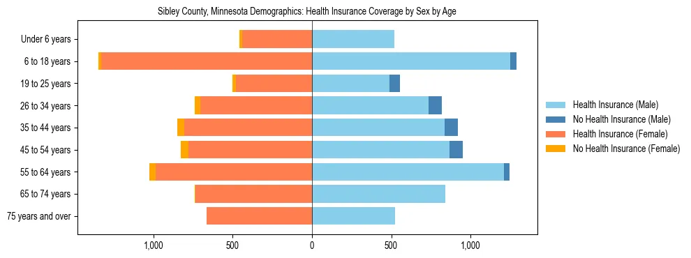 Pyramid chart showing health insurance coverage by age and sex in Sibley County, Minnesota.