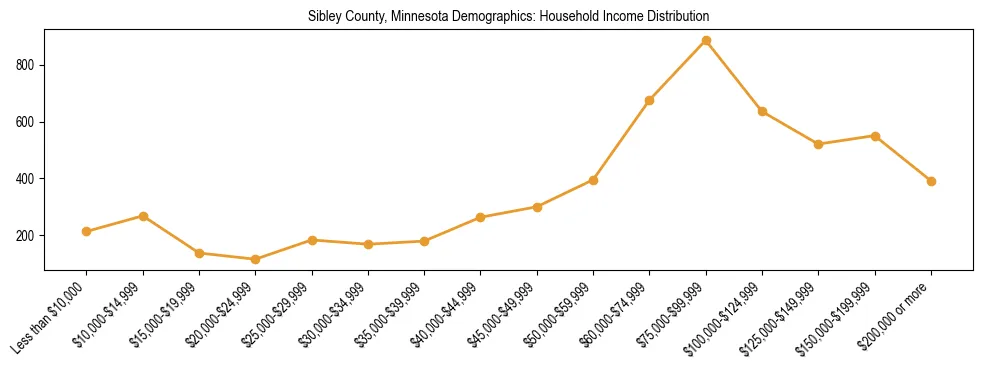 Horizontal bar chart showing household income distribution in Sibley County, Minnesota.