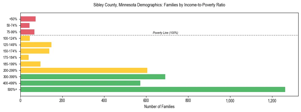 Horizontal bar chart showing family distribution by income-to-poverty ratio in Sibley County, Minnesota, based on 2023 ACS data.