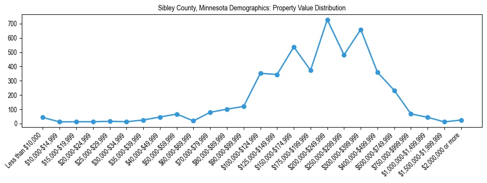 Line chart showing the distribution of property values for owner-occupied housing units in Sibley County, Minnesota.