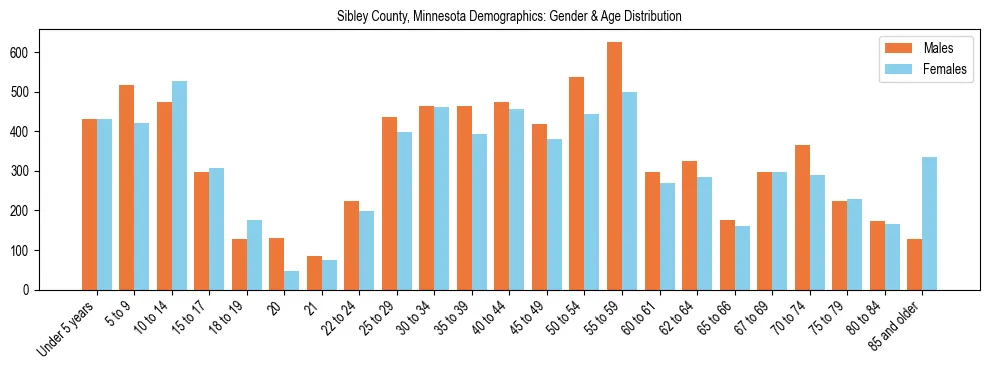Bar chart showing the population distribution of Sibley County, Minnesota by age group and gender, based on 2023 ACS data.
