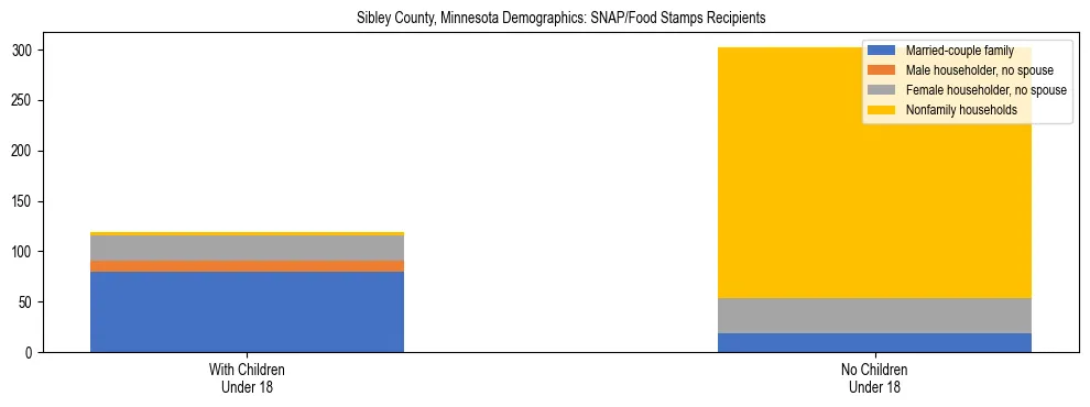 Stacked bar chart showing SNAP/Food Stamps recipient household composition by presence of children under 18 in Sibley County, Minnesota, based on 2023 ACS data.