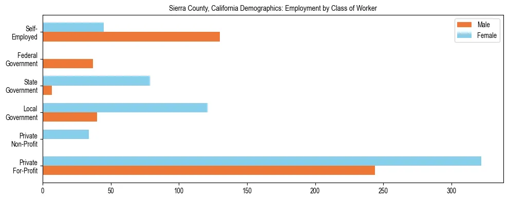 Horizontal bar chart showing employment distribution by class of worker and gender in Sierra County, California, based on 2023 ACS data.