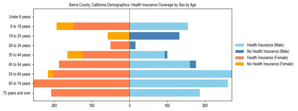 Pyramid chart showing health insurance coverage by age and sex in Sierra County, California.