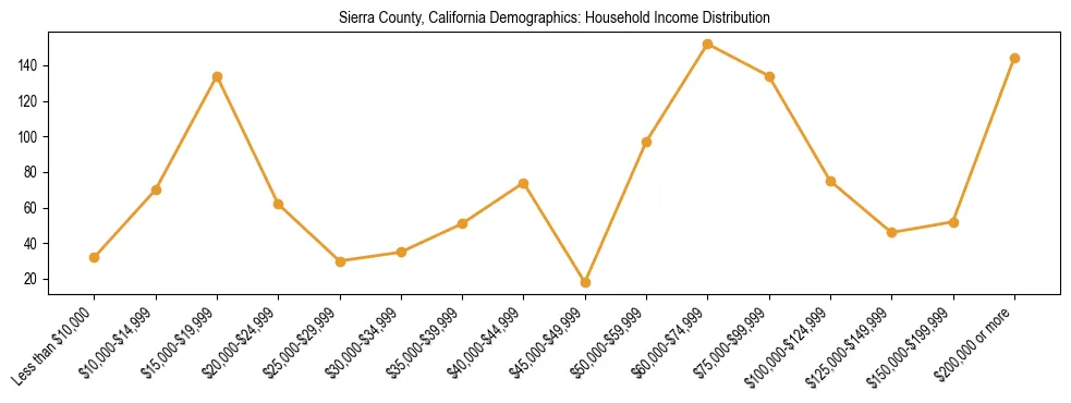 Horizontal bar chart showing household income distribution in Sierra County, California.