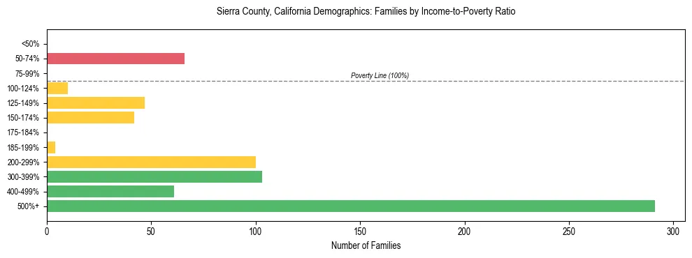 Horizontal bar chart showing family distribution by income-to-poverty ratio in Sierra County, California, based on 2023 ACS data.