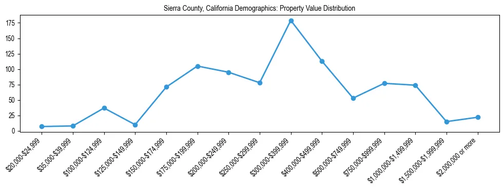 Line chart showing the distribution of property values for owner-occupied housing units in Sierra County, California.