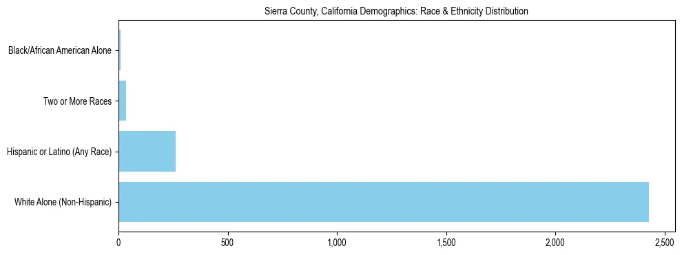 Race and Ethnicity Distribution Chart for Sierra County, California