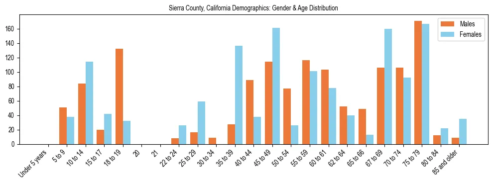 Bar chart showing the population distribution of Sierra County, California by age group and gender, based on 2023 ACS data.