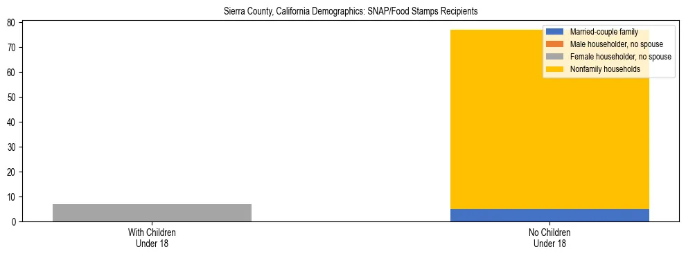 Stacked bar chart showing SNAP/Food Stamps recipient household composition by presence of children under 18 in Sierra County, California, based on 2023 ACS data.