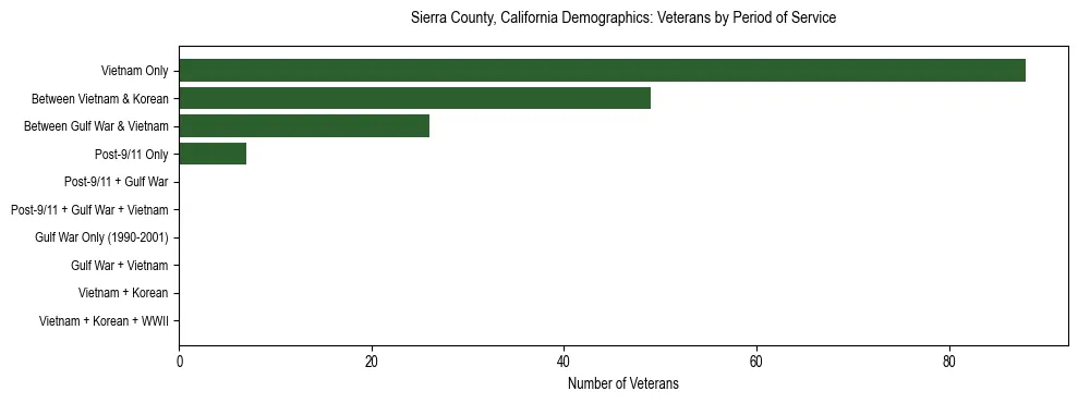 Horizontal bar chart showing veteran distribution by period of military service in Sierra County, California, based on 2023 ACS data.
