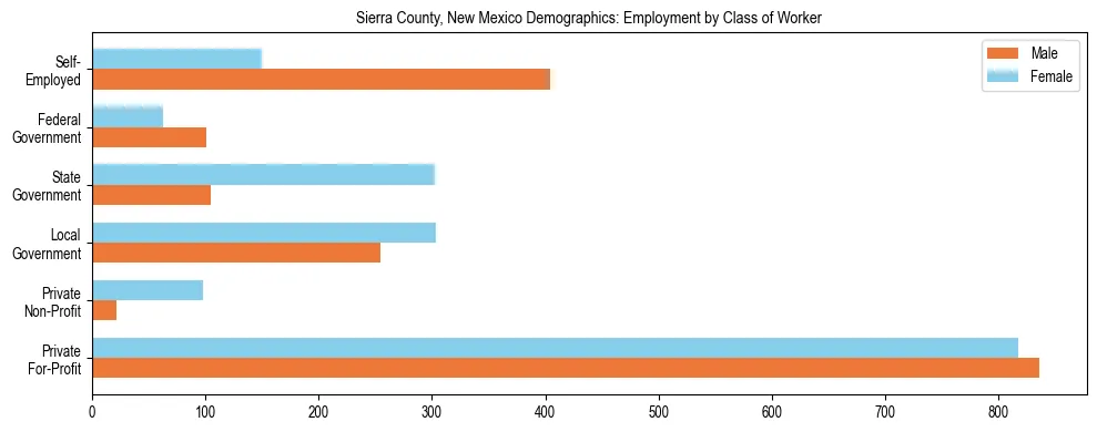Horizontal bar chart showing employment distribution by class of worker and gender in Sierra County, New Mexico, based on 2023 ACS data.