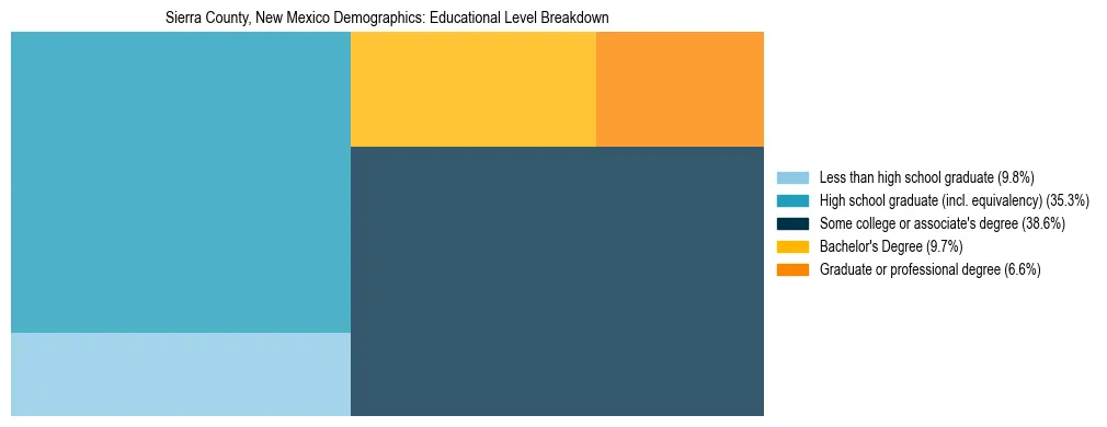 Treemap chart illustrating the educational attainment breakdown for population 25 years and over in Sierra County, New Mexico.