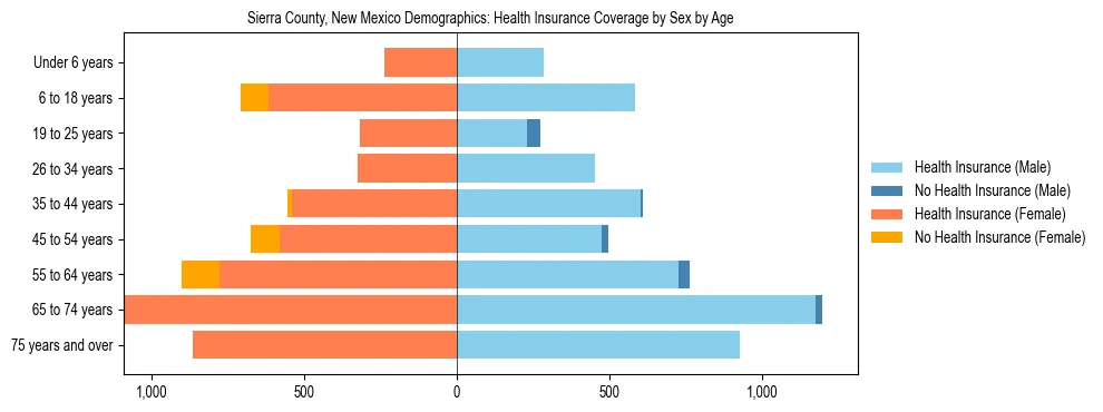 Pyramid chart showing health insurance coverage by age and sex in Sierra County, New Mexico.