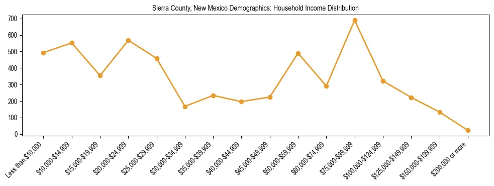 Horizontal bar chart showing household income distribution in Sierra County, New Mexico.