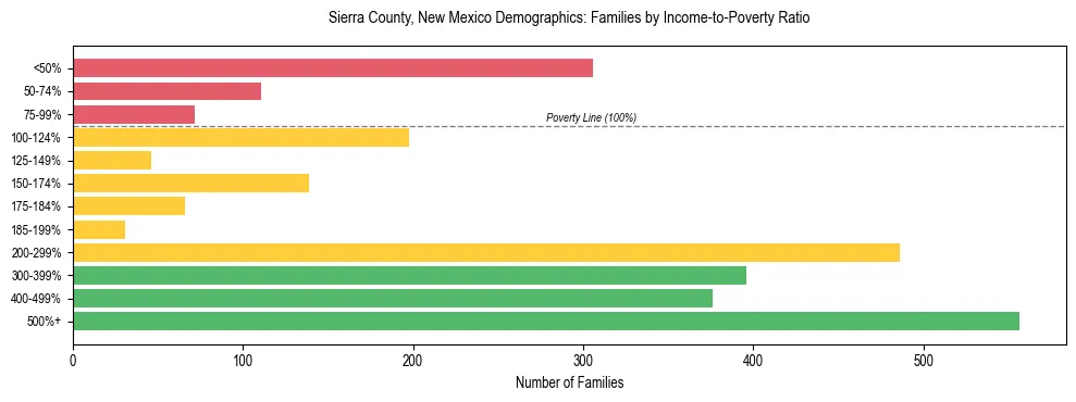 Horizontal bar chart showing family distribution by income-to-poverty ratio in Sierra County, New Mexico, based on 2023 ACS data.