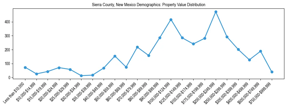 Line chart showing the distribution of property values for owner-occupied housing units in Sierra County, New Mexico.