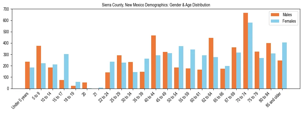 Bar chart showing the population distribution of Sierra County, New Mexico by age group and gender, based on 2023 ACS data.