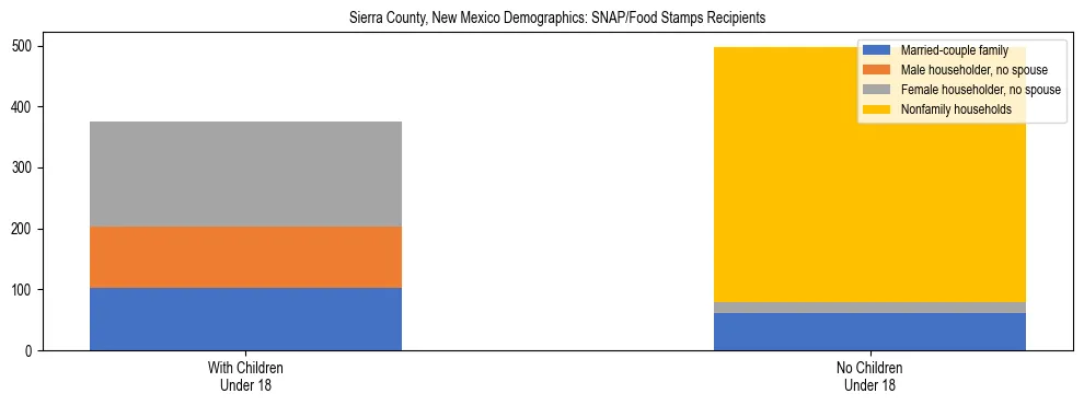 Stacked bar chart showing SNAP/Food Stamps recipient household composition by presence of children under 18 in Sierra County, New Mexico, based on 2023 ACS data.