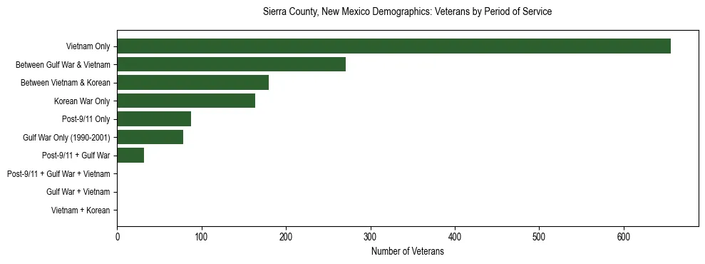 Horizontal bar chart showing veteran distribution by period of military service in Sierra County, New Mexico, based on 2023 ACS data.