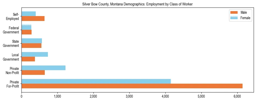 Horizontal bar chart showing employment distribution by class of worker and gender in Silver Bow County, Montana, based on 2023 ACS data.