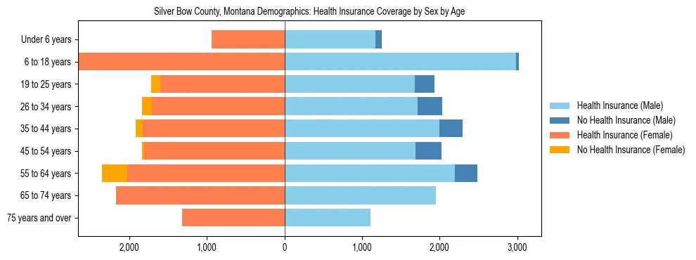 Pyramid chart showing health insurance coverage by age and sex in Silver Bow County, Montana.