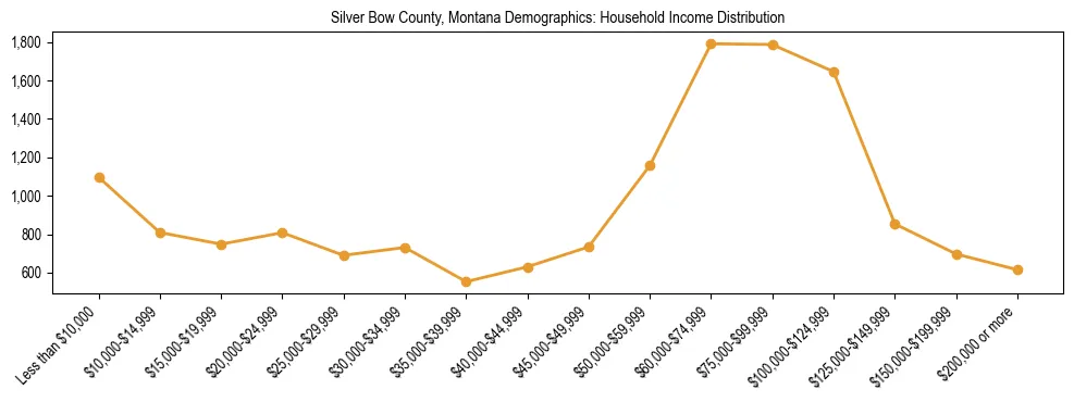 Horizontal bar chart showing household income distribution in Silver Bow County, Montana.