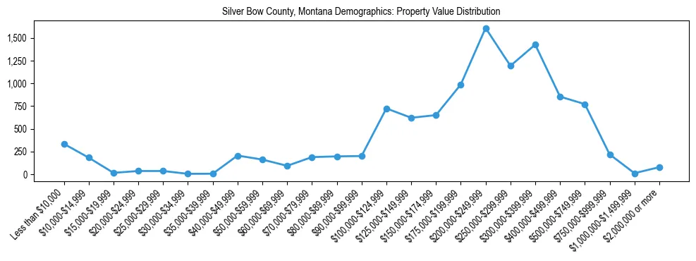 Line chart showing the distribution of property values for owner-occupied housing units in Silver Bow County, Montana.