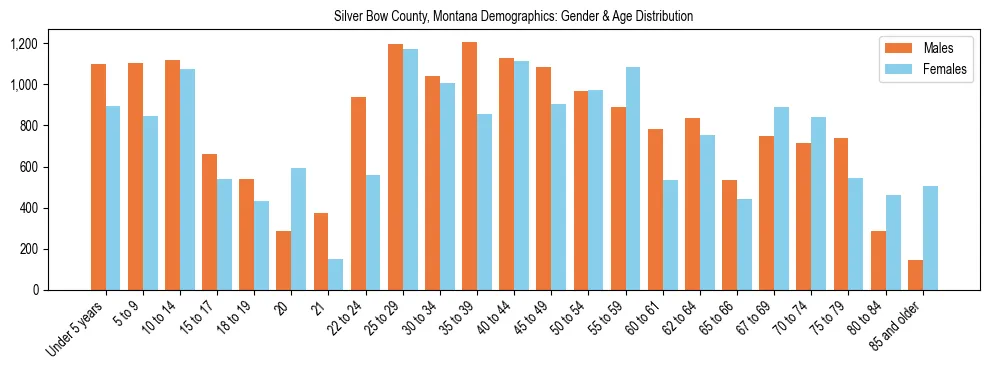 Bar chart showing the population distribution of Silver Bow County, Montana by age group and gender, based on 2023 ACS data.