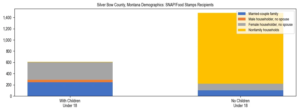 Stacked bar chart showing SNAP/Food Stamps recipient household composition by presence of children under 18 in Silver Bow County, Montana, based on 2023 ACS data.