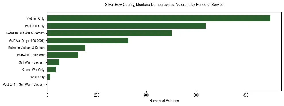 Horizontal bar chart showing veteran distribution by period of military service in Silver Bow County, Montana, based on 2023 ACS data.