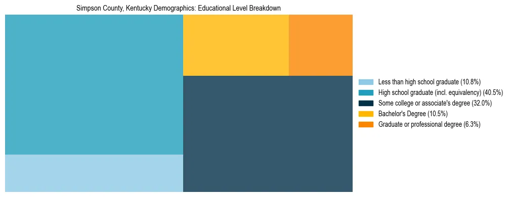 Treemap chart illustrating the educational attainment breakdown for population 25 years and over in Simpson County, Kentucky.
