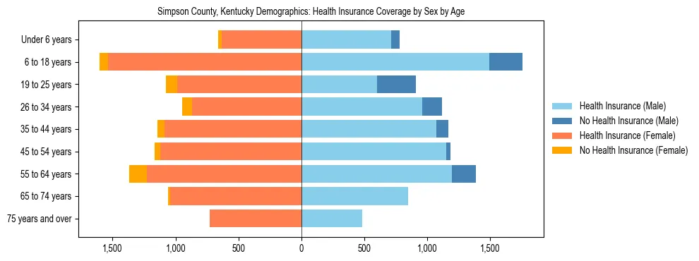 Pyramid chart showing health insurance coverage by age and sex in Simpson County, Kentucky.