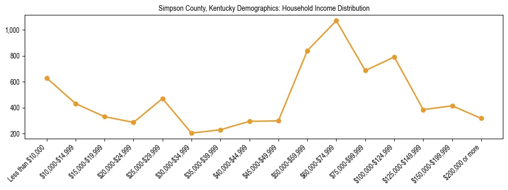 Horizontal bar chart showing household income distribution in Simpson County, Kentucky.