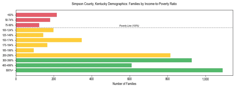 Horizontal bar chart showing family distribution by income-to-poverty ratio in Simpson County, Kentucky, based on 2023 ACS data.