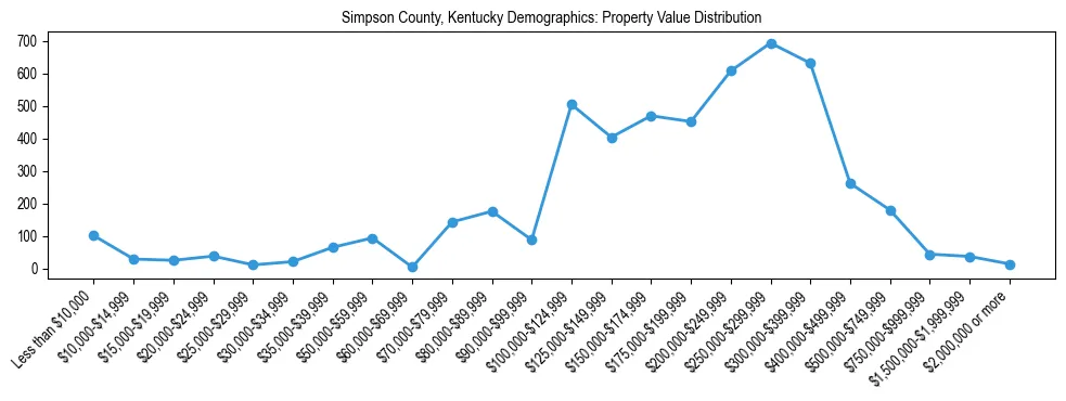 Line chart showing the distribution of property values for owner-occupied housing units in Simpson County, Kentucky.