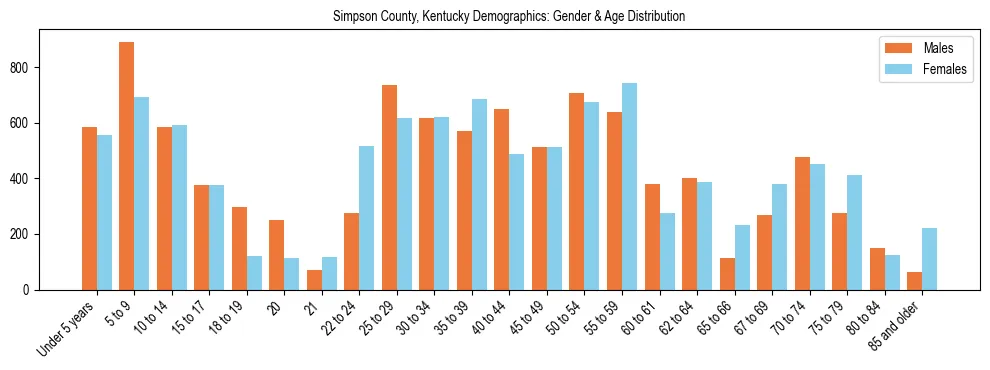 Bar chart showing the population distribution of Simpson County, Kentucky by age group and gender, based on 2023 ACS data.