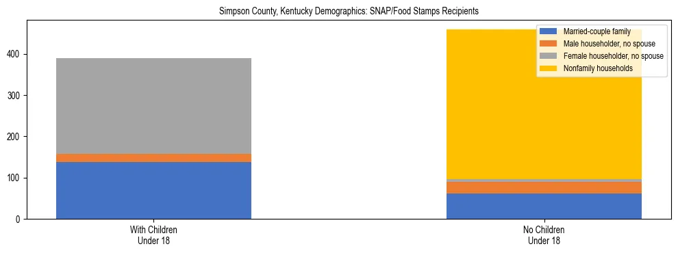 Stacked bar chart showing SNAP/Food Stamps recipient household composition by presence of children under 18 in Simpson County, Kentucky, based on 2023 ACS data.