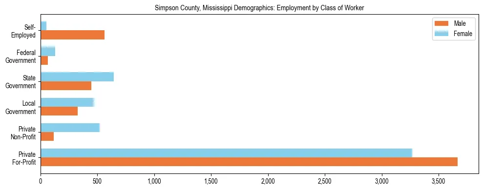 Horizontal bar chart showing employment distribution by class of worker and gender in Simpson County, Mississippi, based on 2023 ACS data.