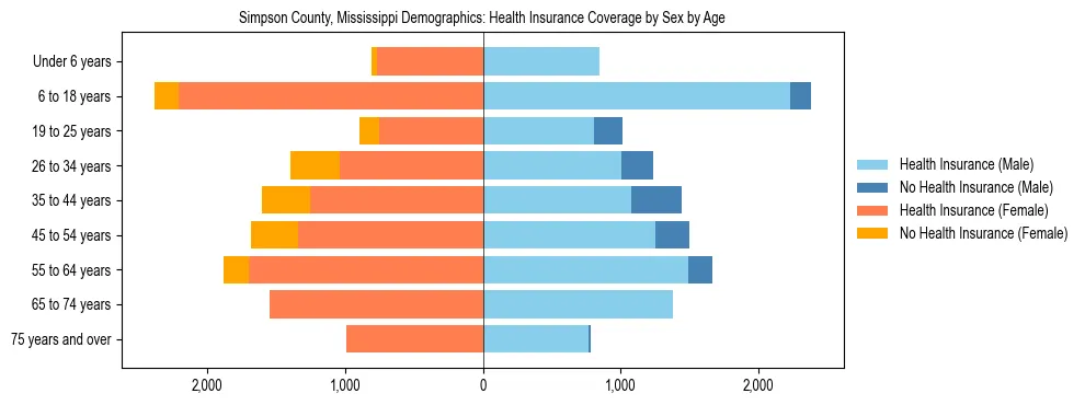 Pyramid chart showing health insurance coverage by age and sex in Simpson County, Mississippi.