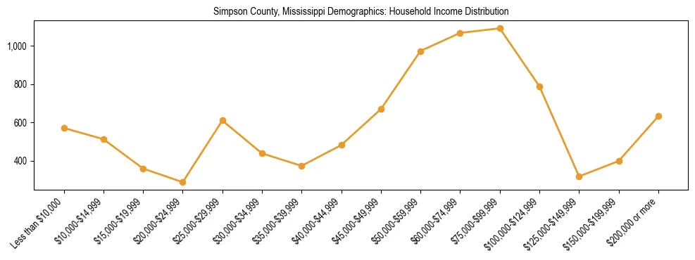 Horizontal bar chart showing household income distribution in Simpson County, Mississippi.