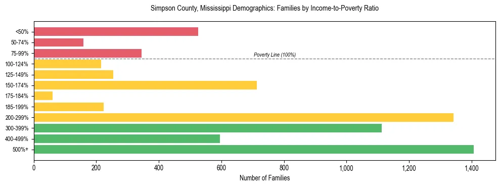Horizontal bar chart showing family distribution by income-to-poverty ratio in Simpson County, Mississippi, based on 2023 ACS data.